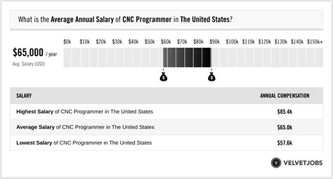 entry level cnc programmer salary